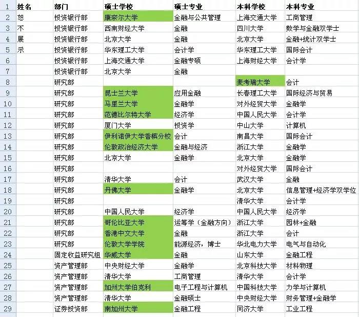 人人挤破头想进的“世界TOP 100大学”，在名企HR眼中真的很香