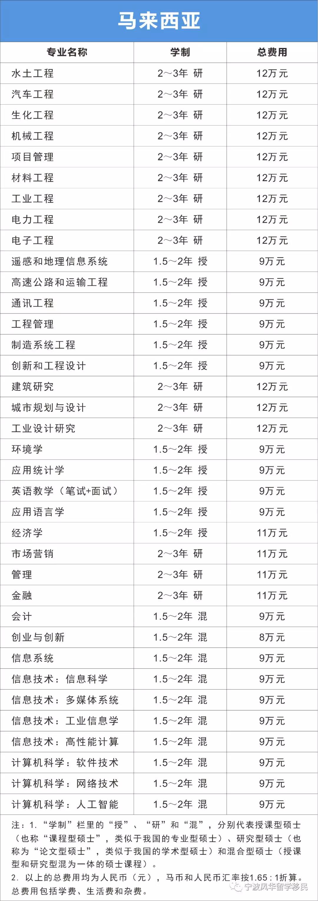 考研后留学，照样来得及！2020年马来西亚研究生秋季入学申请超详细攻略来袭，海量专业任你挑！