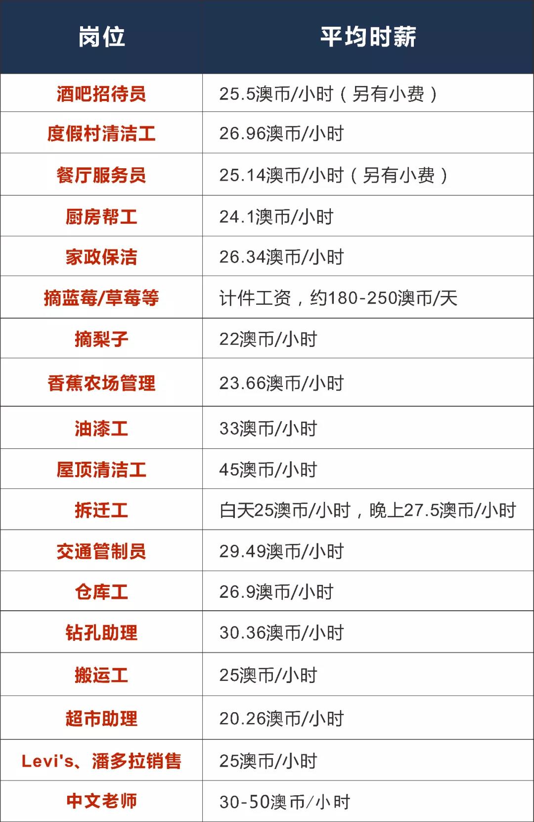 一生只有一次的澳大利亚打工度假签，让你玩够、看够再轻松攒钱！