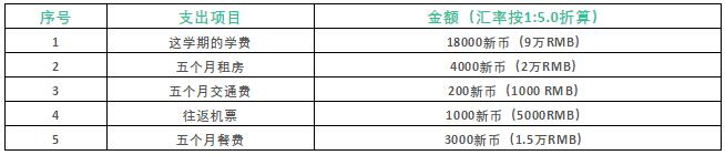 新加坡留学︱NUS学长在线打call：一学期只花了13万RMB，在这里读书性价比超高的！