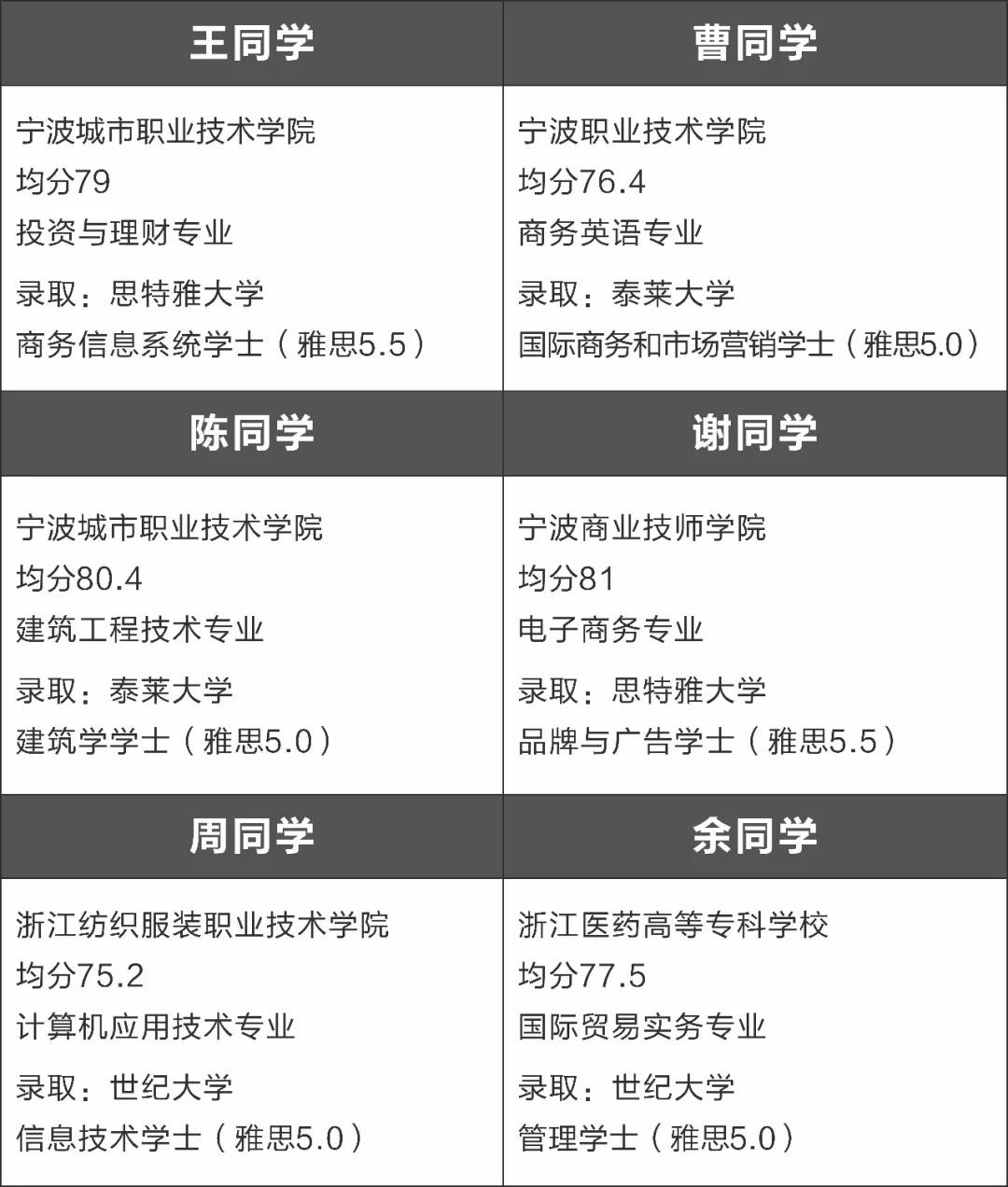 宁波纺院的小姐姐马上要去马来西亚读专升本了，她说3万学费2年毕业的思特雅本科，录取就是赚到了！