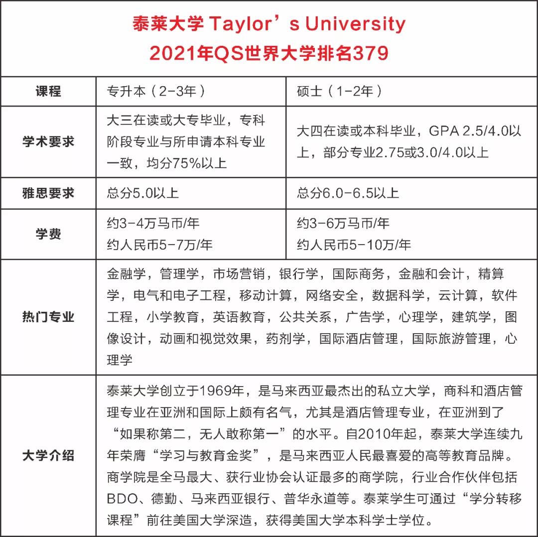 宁波纺院的小姐姐马上要去马来西亚读专升本了，她说3万学费2年毕业的思特雅本科，录取就是赚到了！