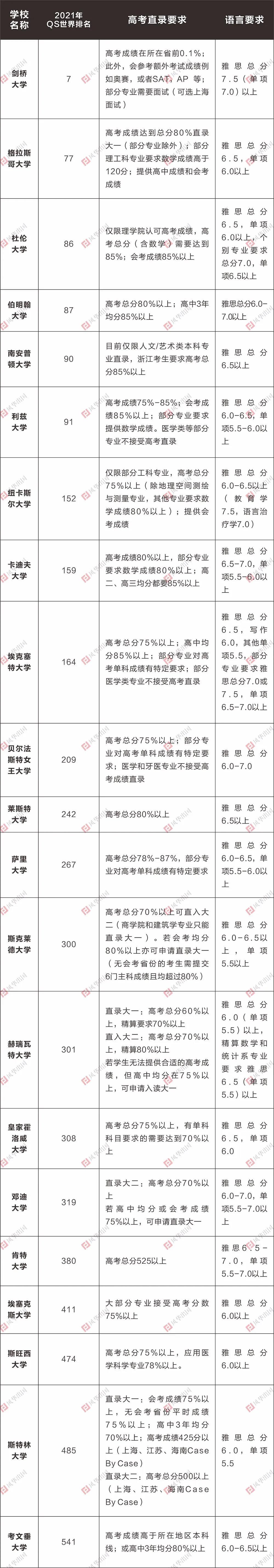 高考不理想？你还可以抢救一下！用高考成绩申请美英澳留学，无缝衔接本科大一，躺赢进名校！