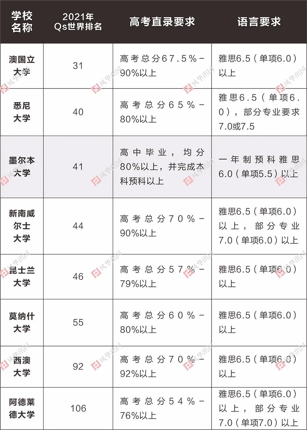 高考不理想？你还可以抢救一下！用高考成绩申请美英澳留学，无缝衔接本科大一，躺赢进名校！