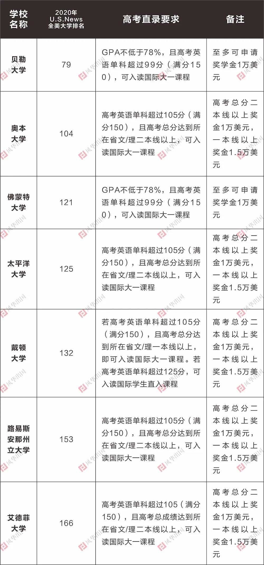 高考不理想？你还可以抢救一下！用高考成绩申请美英澳留学，无缝衔接本科大一，躺赢进名校！