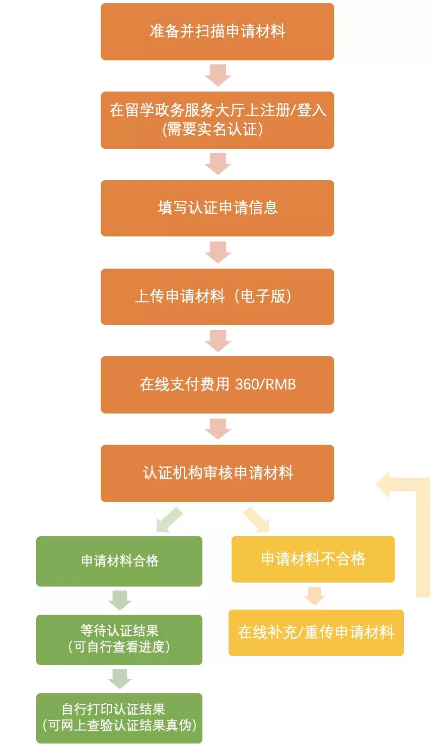 敲敲键盘就可以搞定的回国学历认证，考公升学就业落户哪一项都少不了它！