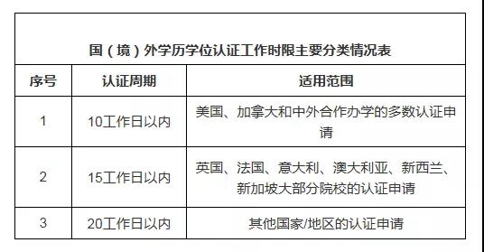 敲敲键盘就可以搞定的回国学历认证，考公升学就业落户哪一项都少不了它！