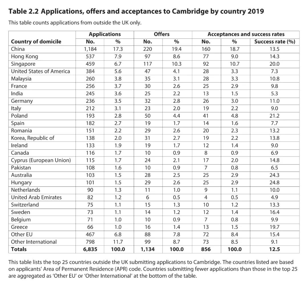 英国剑桥大学本科/硕士信息大全：排名、专业、学费、学制、招生条件、招生范围！