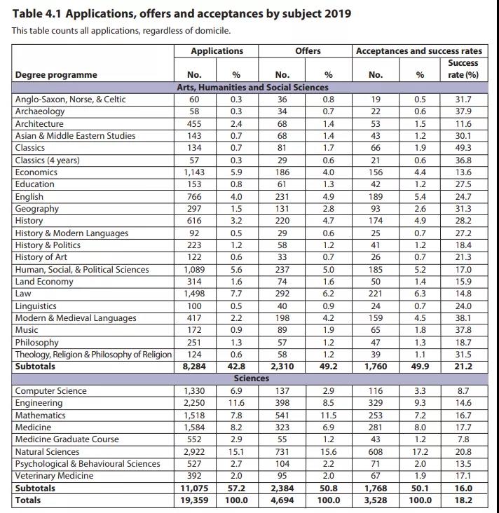 英国剑桥大学本科/硕士信息大全：排名、专业、学费、学制、招生条件、招生范围！