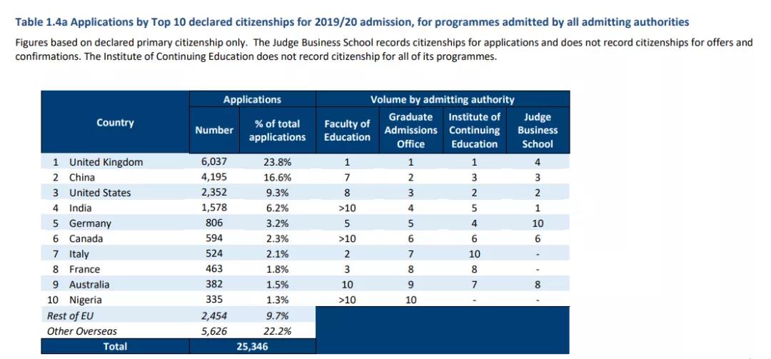 英国剑桥大学本科/硕士信息大全：排名、专业、学费、学制、招生条件、招生范围！