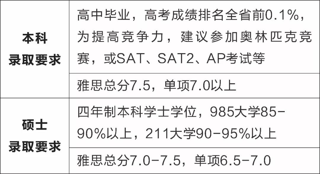 英国剑桥大学本科/硕士信息大全：排名、专业、学费、学制、招生条件、招生范围！