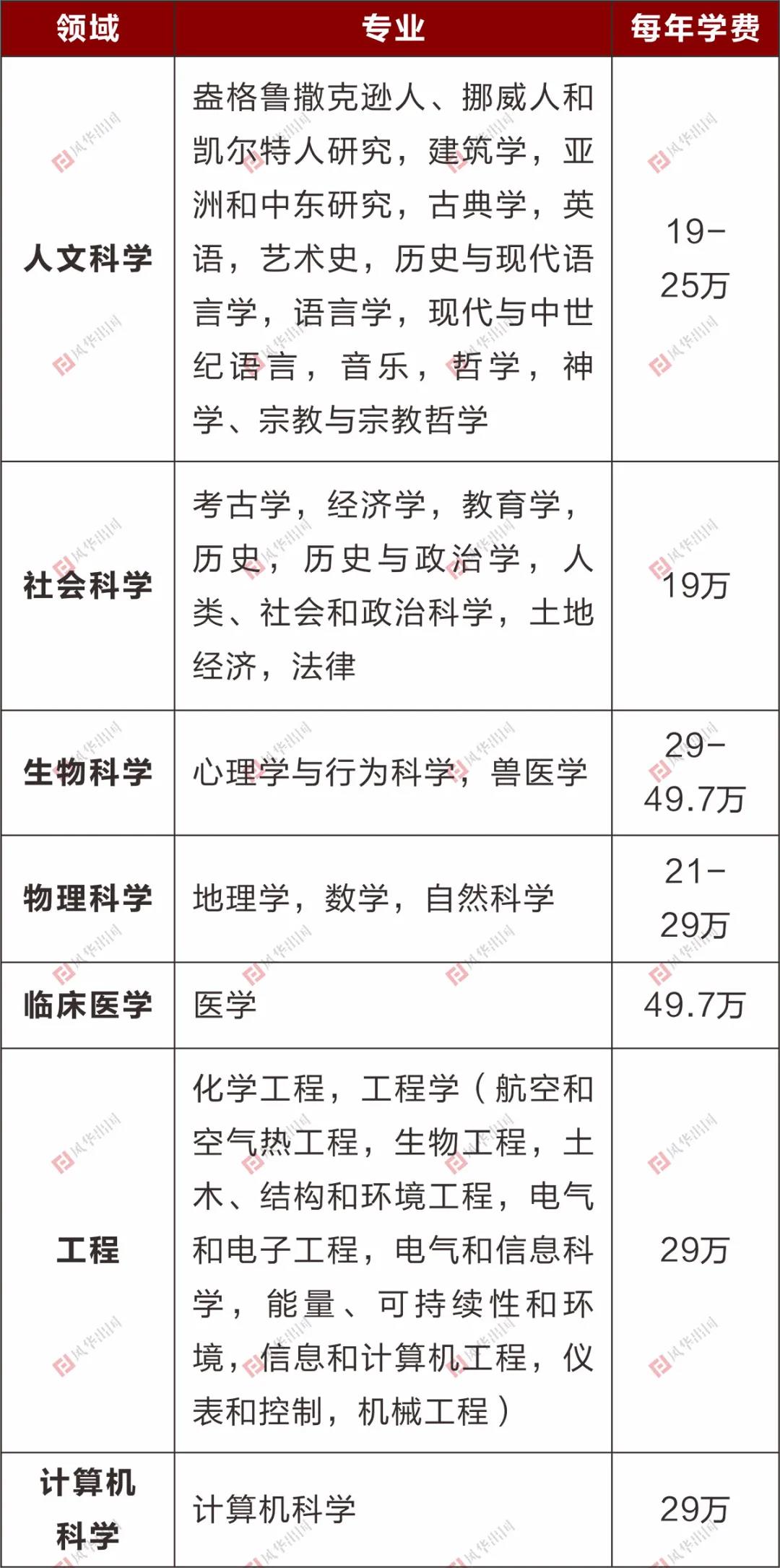 英国剑桥大学本科/硕士信息大全：排名、专业、学费、学制、招生条件、招生范围！