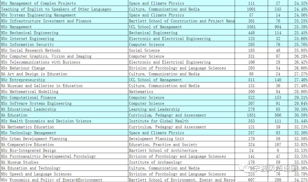 伦敦大学学院（UCL）商科相关专业录取数据+成功案例专场！