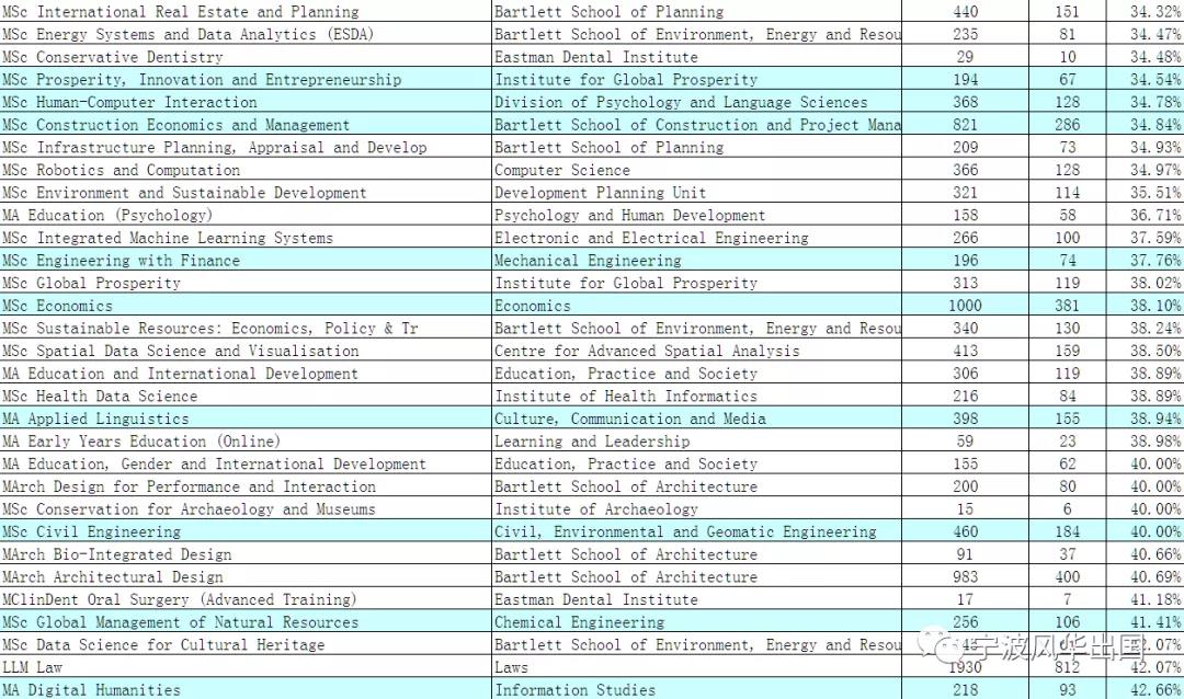 伦敦大学学院（UCL）商科相关专业录取数据+成功案例专场！