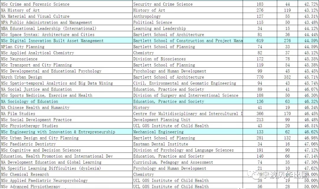 伦敦大学学院（UCL）商科相关专业录取数据+成功案例专场！