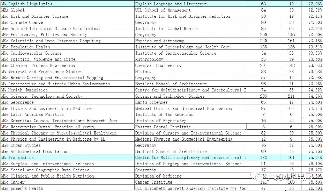 伦敦大学学院（UCL）商科相关专业录取数据+成功案例专场！