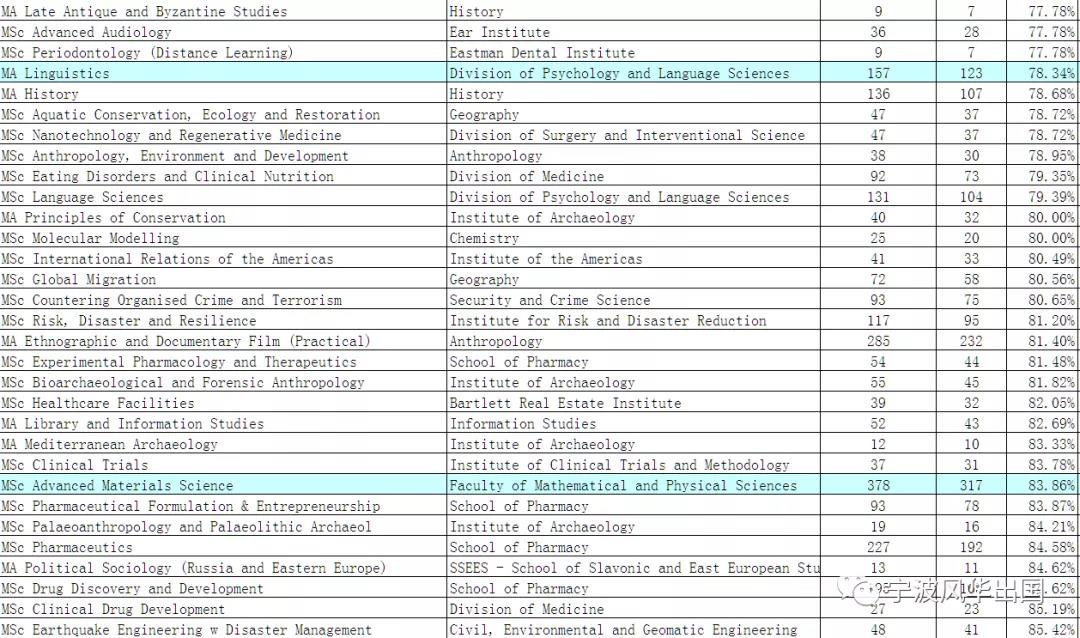 伦敦大学学院（UCL）商科相关专业录取数据+成功案例专场！