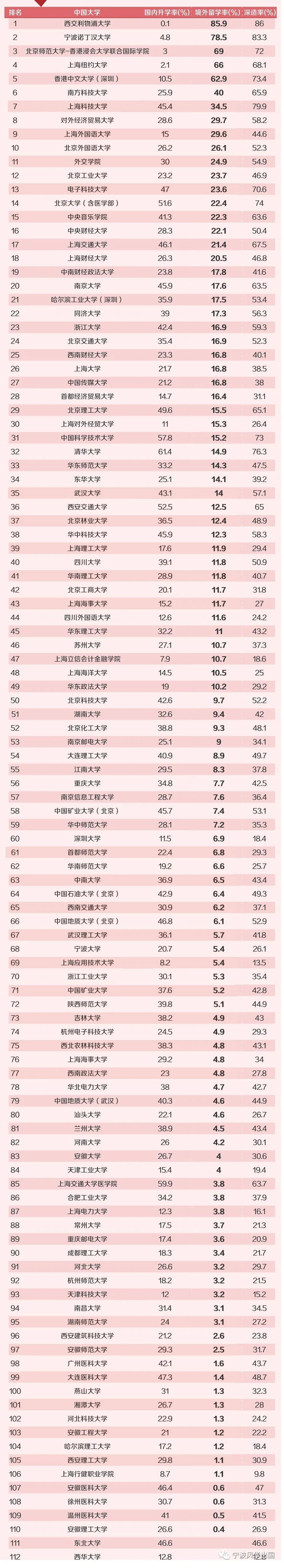 112所国内高校公布2020届本科毕业生境外留学率，西浦超7成选择英国留学！