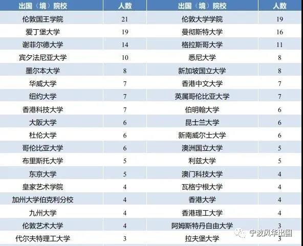 112所国内高校公布2020届本科毕业生境外留学率，西浦超7成选择英国留学！