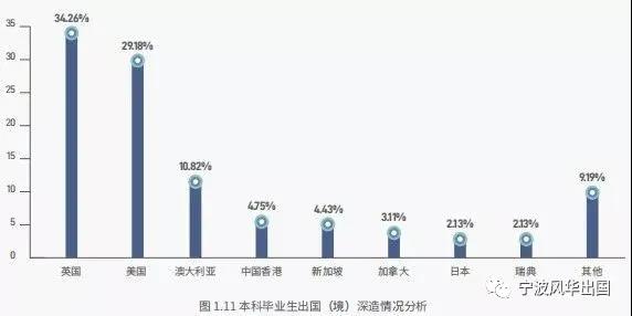 112所国内高校公布2020届本科毕业生境外留学率，西浦超7成选择英国留学！