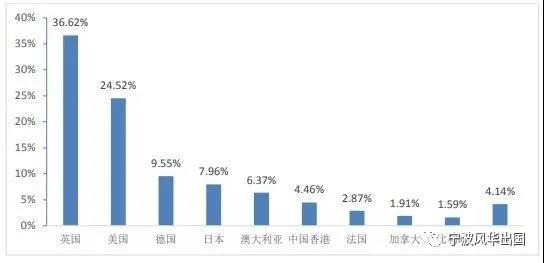 112所国内高校公布2020届本科毕业生境外留学率，西浦超7成选择英国留学！