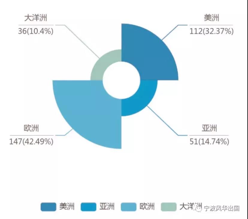 112所国内高校公布2020届本科毕业生境外留学率，西浦超7成选择英国留学！