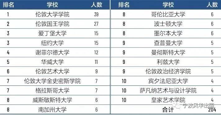 112所国内高校公布2020届本科毕业生境外留学率，西浦超7成选择英国留学！