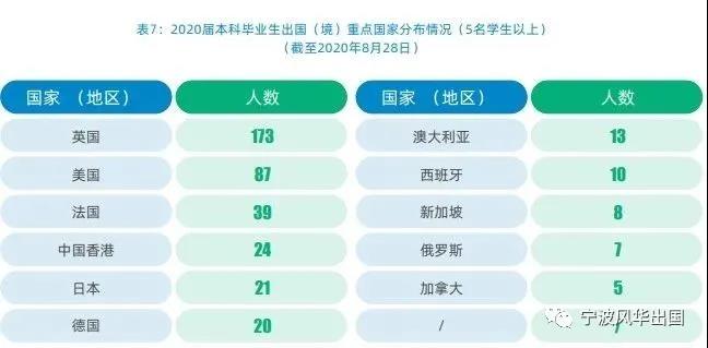 112所国内高校公布2020届本科毕业生境外留学率，西浦超7成选择英国留学！