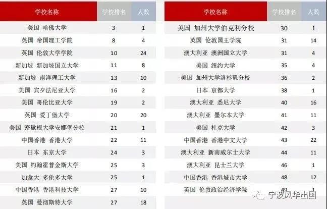 112所国内高校公布2020届本科毕业生境外留学率，西浦超7成选择英国留学！