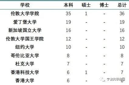 112所国内高校公布2020届本科毕业生境外留学率，西浦超7成选择英国留学！