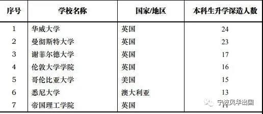 112所国内高校公布2020届本科毕业生境外留学率，西浦超7成选择英国留学！