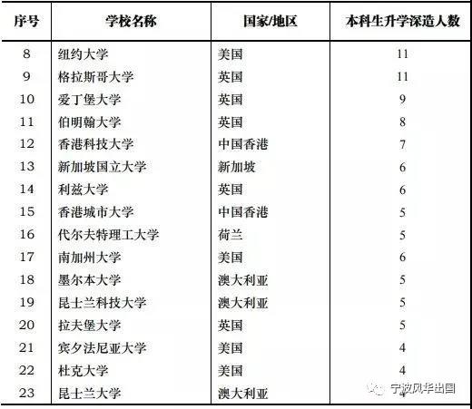 112所国内高校公布2020届本科毕业生境外留学率，西浦超7成选择英国留学！