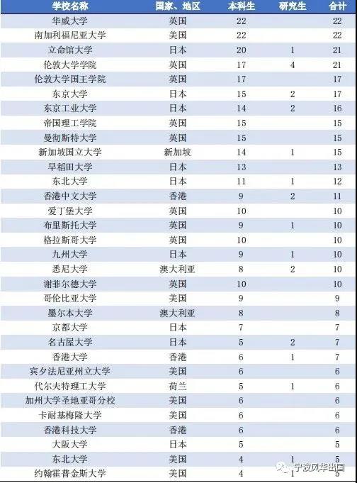 112所国内高校公布2020届本科毕业生境外留学率，西浦超7成选择英国留学！