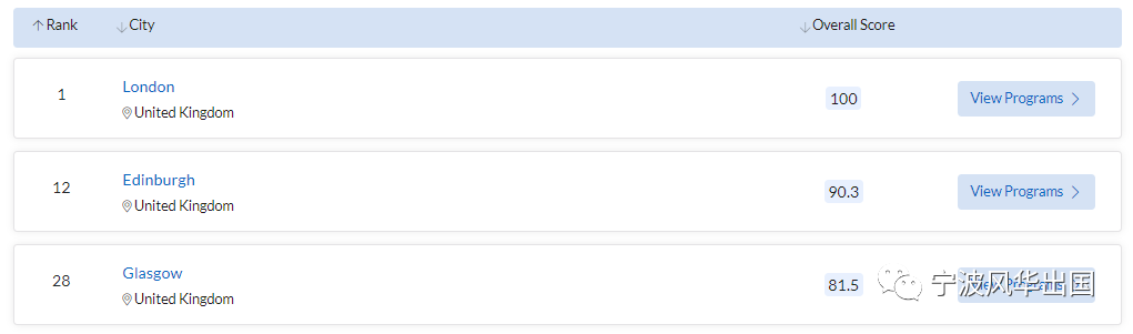 2022 QS最佳留学城市排名出炉，伦敦再度夺魁，中国刷新纪录！