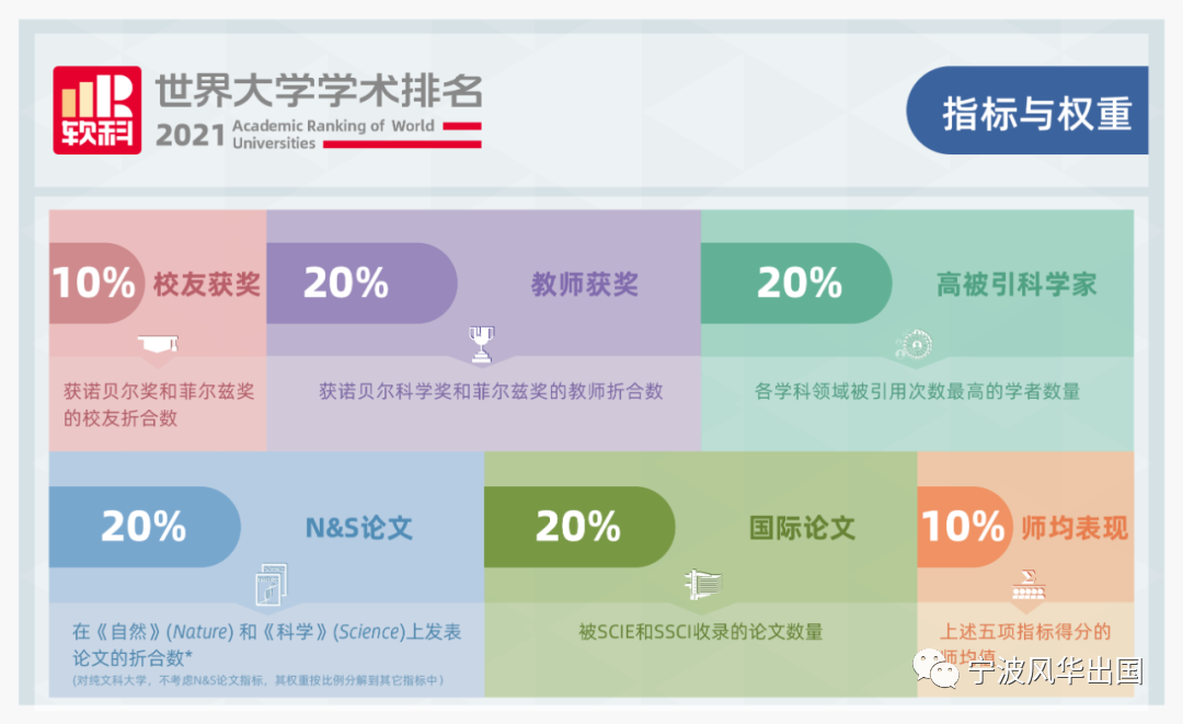 软科发布2021世界大学学术排名，带你速读五大亮点→