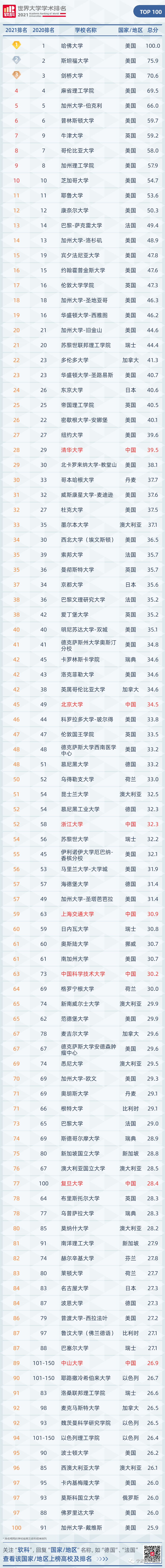 软科发布2021世界大学学术排名，带你速读五大亮点→