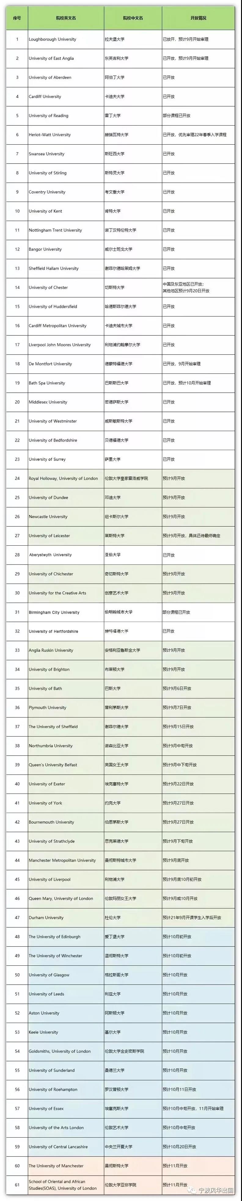 速览！2022Fall英国硕士申请开放情况汇总，风华带你上车！