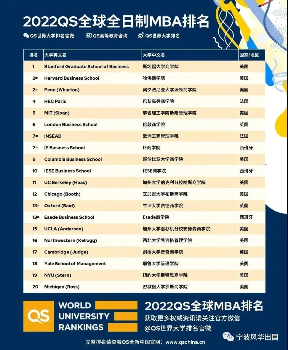 2022年QS全日制MBA/商科硕士排名来袭，一起来围观商科选校最强指南吧！