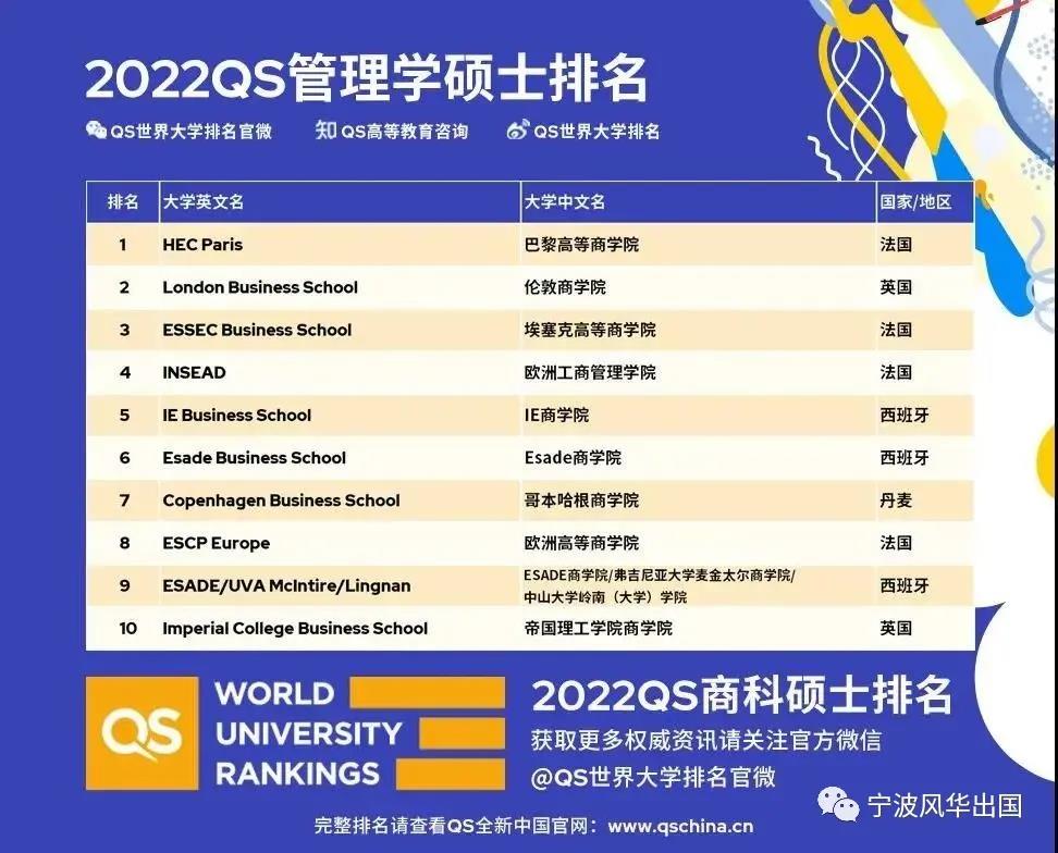 2022年QS全日制MBA/商科硕士排名来袭，一起来围观商科选校最强指南吧！