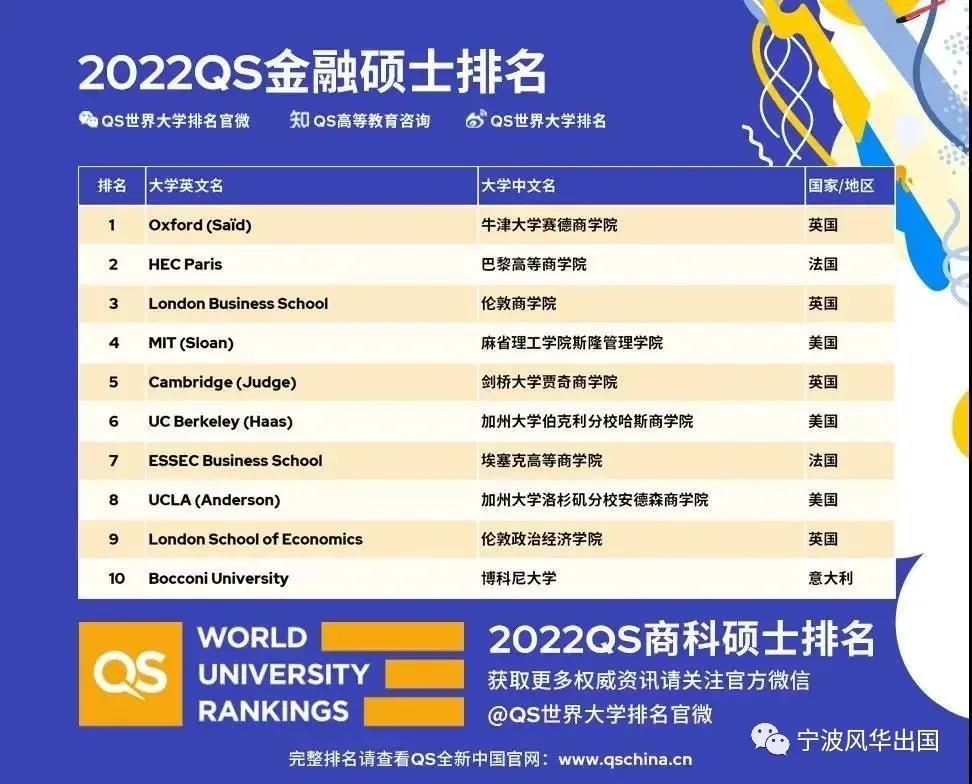 2022年QS全日制MBA/商科硕士排名来袭，一起来围观商科选校最强指南吧！