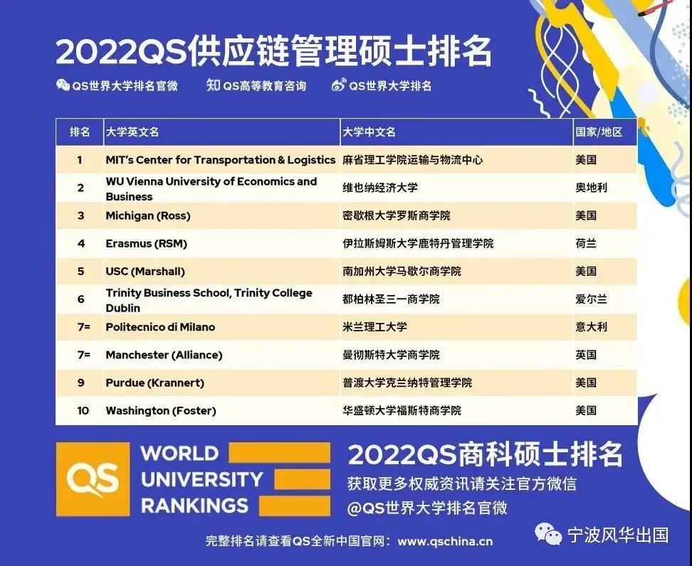 2022年QS全日制MBA/商科硕士排名来袭，一起来围观商科选校最强指南吧！